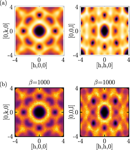The spin structure factor S(Q) on the trilline lattice, a fragile 3D spin liquid, from (a) approximate theory; (b) Monte Carlo simulation