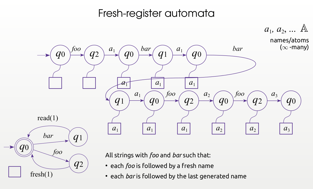 Fresh-register automata