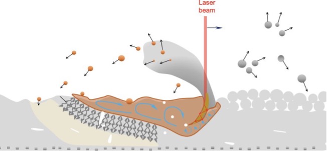 Advanced additive manufacturing process 