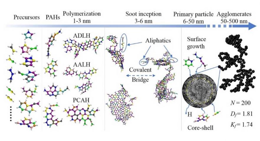 Modelling the generation of soot during combustion