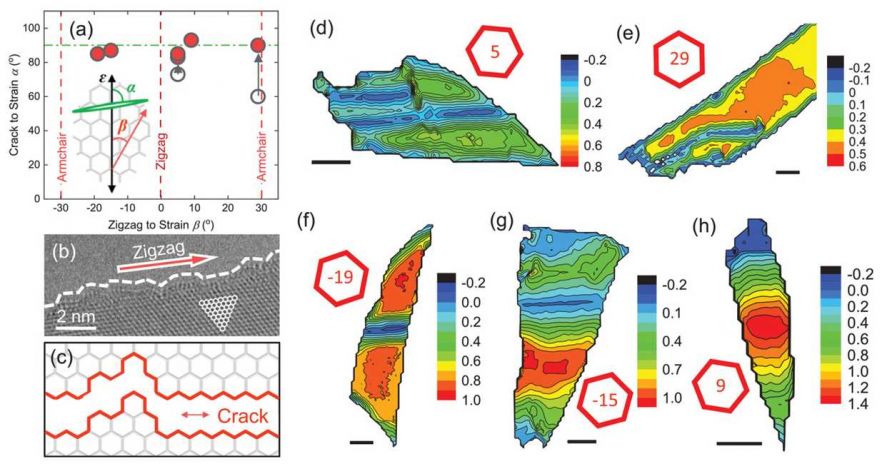 Imaging and modelling of crack propagation and stress fields