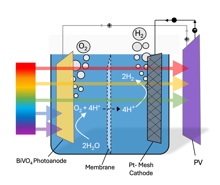 Photoelectrochemical-photovoltaic coupled solar hydrogen production