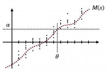 Image: An illustration of Stochastic Approximation. The equation of the curve M(x) is unknown other than by sampling which gives approximate values, but we want to find the point θ where the curve has some given value α.