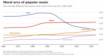 A summary plot of how moral virtues and vices have shifted since the 1960s.