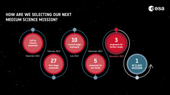 Medium-class science mission selection process (credit: ESA).