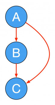 A feed forward network motif, where there is a 