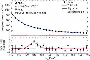 Higgs to two muons mass peak as observed by the ATLAS Collaboration. Reused under the terms of the Creative Commons Attribution 4.0 International license.