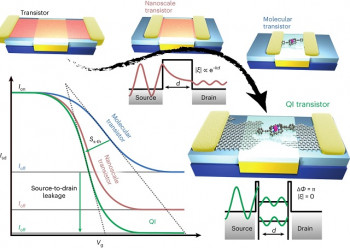 Quantum interference could lead to smaller, faster, and more energy-efficient transistors A quantum interference enhanced single-molecule transistor. Credit by: Chen, Z., et al/Nature Nanotechnology