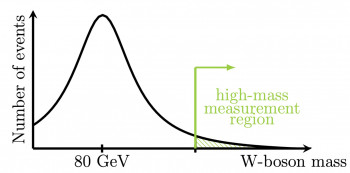 Queen Mary particle physicists lead pioneering study of high-mass W-bosons at CERN Sketch showing the W-boson mass distribution. The measurement presented in this new result measures the cross-section for W bosons well above the peak region for the first time. (Image: ATLAS Collaboration/CERN)